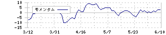 アクサスホールディングス(3536)のモメンタム