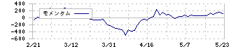 昭栄薬品(3537)のモメンタム