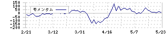 ウイルプラスホールディングス(3538)のモメンタム