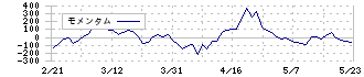 ＪＭホールディングス(3539)のモメンタム