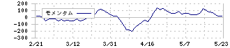 歯愛メディカル(3540)のモメンタム