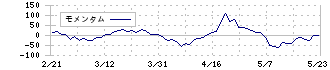 農業総合研究所(3541)のモメンタム