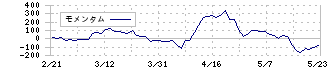 ベガコーポレーション(3542)のモメンタム