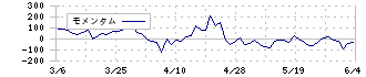 コメダホールディングス(3543)のモメンタム