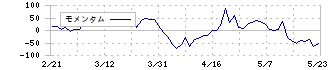 サツドラホールディングス(3544)のモメンタム