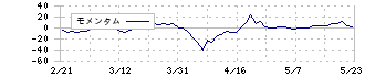 スタジオアタオ(3550)のモメンタム