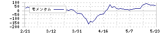 ダイニック(3551)のモメンタム