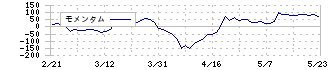 共和レザー(3553)のモメンタム