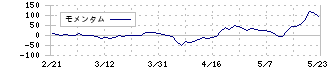 リネットジャパングループ(3556)のモメンタム