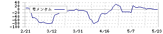 ユナイテッド＆コレクティブ(3557)のモメンタム