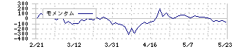 ジェイドグループ(3558)のモメンタム