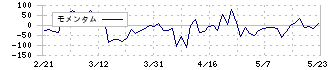 ほぼ日(3560)のモメンタム