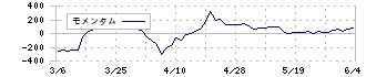 Ｎｏ．１(3562)のモメンタム