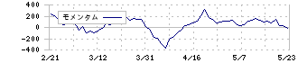 アセンテック(3565)のモメンタム