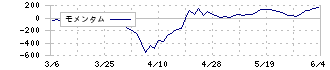 セーレン(3569)のモメンタム