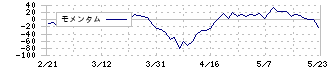 ソトー(3571)のモメンタム