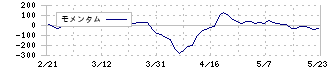 東海染工(3577)のモメンタム