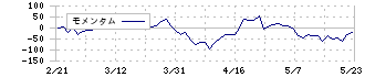 小松マテーレ(3580)のモメンタム