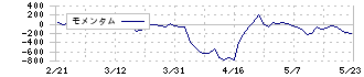 ホギメディカル(3593)のモメンタム