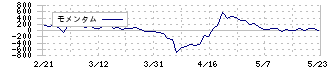 自重堂(3597)のモメンタム