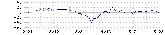 山喜(3598)のモメンタム