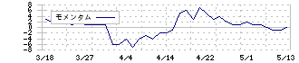 川本産業(3604)のモメンタム