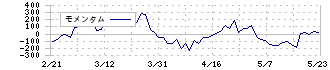 ワールド(3612)のモメンタム