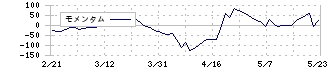 ネットイヤーグループ(3622)のモメンタム