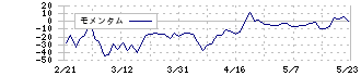 アクセルマーク(3624)のモメンタム