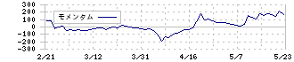 テックファームホールディングス(3625)のモメンタム