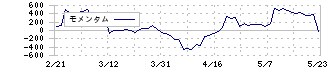 ＴＩＳ(3626)のモメンタム