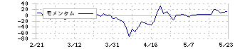 テクミラホールディングス(3627)のモメンタム