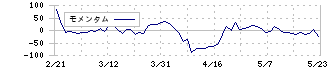 グリー(3632)のモメンタム