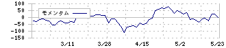 ソケッツ(3634)のモメンタム