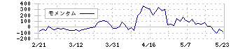 コーエーテクモホールディングス(3635)のモメンタム