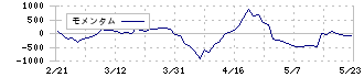 三菱総合研究所(3636)のモメンタム