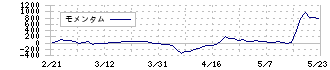 電算(3640)のモメンタム