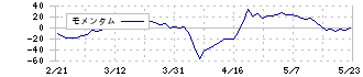 メディカルネット(3645)のモメンタム