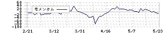 駅探(3646)のモメンタム