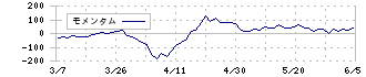 ＡＧＳ(3648)のモメンタム