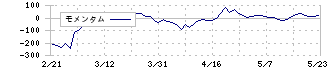 ファインデックス(3649)のモメンタム