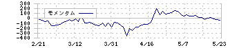 モルフォ(3653)のモメンタム