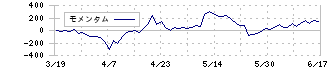 ブレインパッド(3655)のモメンタム