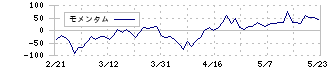 アイスタイル(3660)のモメンタム