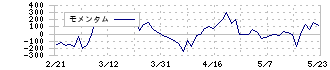 エムアップホールディングス(3661)のモメンタム