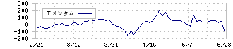 エイチーム(3662)のモメンタム