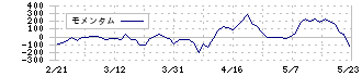 セルシス(3663)のモメンタム