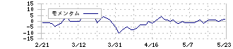 モブキャストホールディングス(3664)のモメンタム