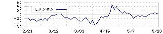 エニグモ(3665)のモメンタム