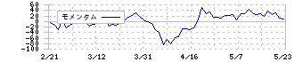 コロプラ(3668)のモメンタム